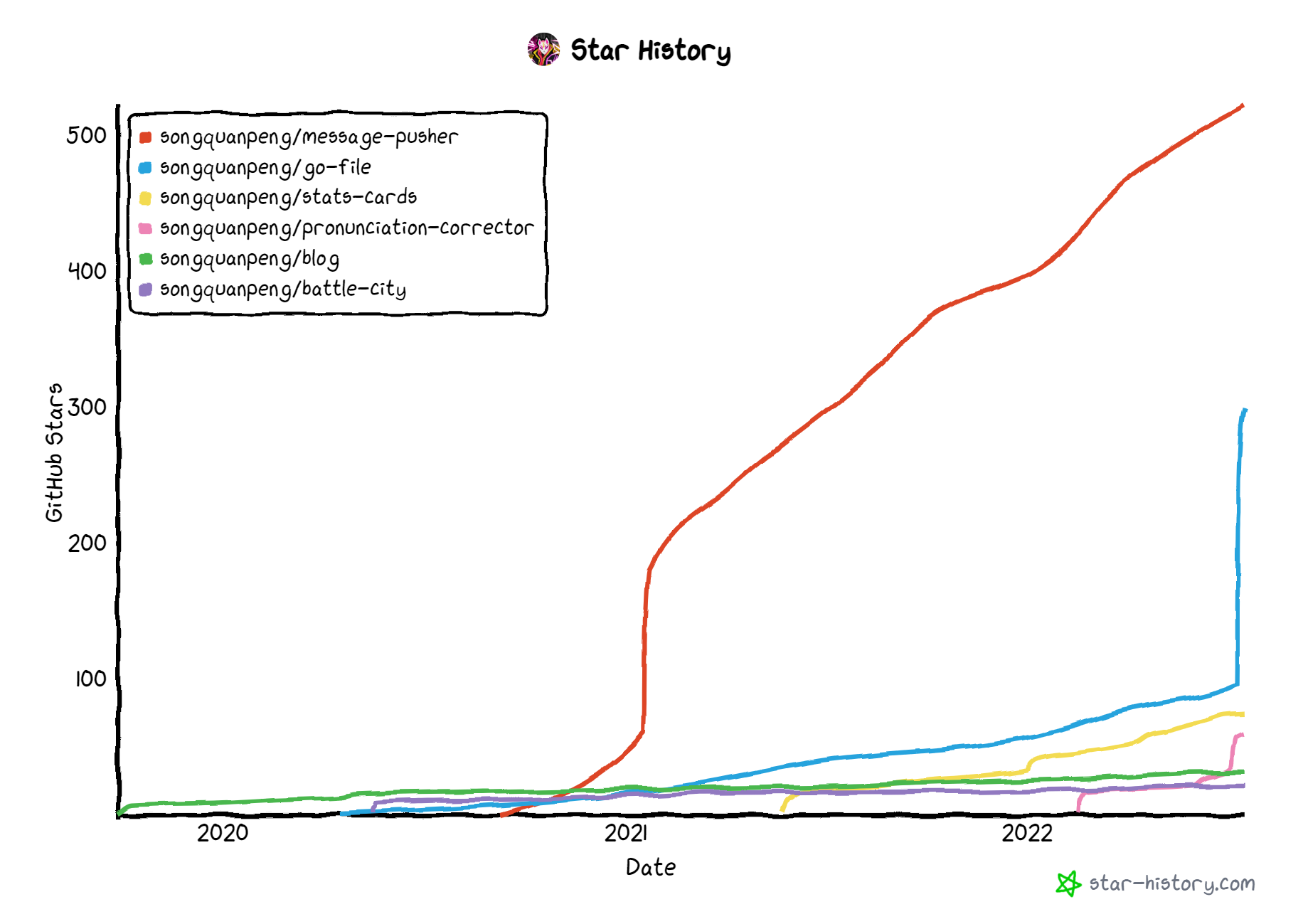 Top 6 repo star trends